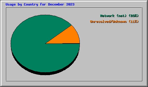 Usage by Country for December 2023