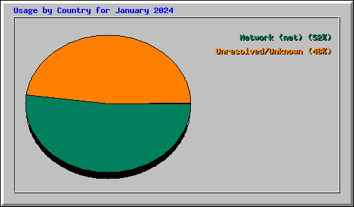 Usage by Country for January 2024