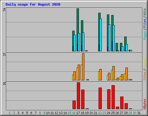 Daily usage for August 2020