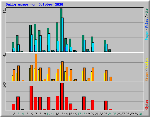 Daily usage for October 2020