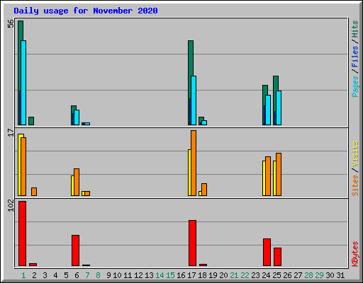 Daily usage for November 2020