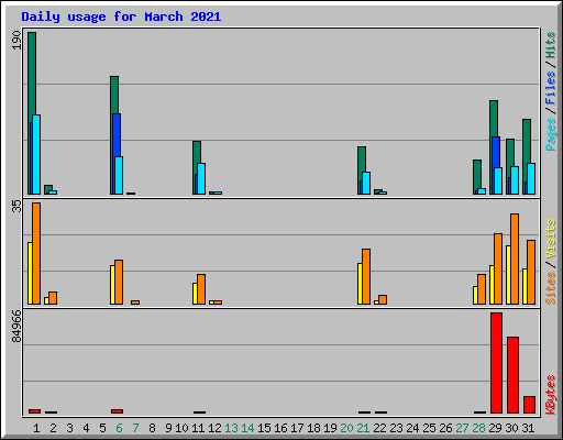 Daily usage for March 2021