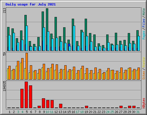 Daily usage for July 2021