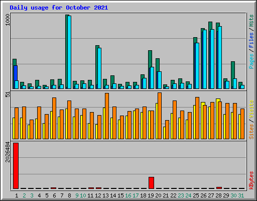 Daily usage for October 2021