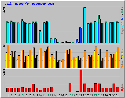 Daily usage for December 2021