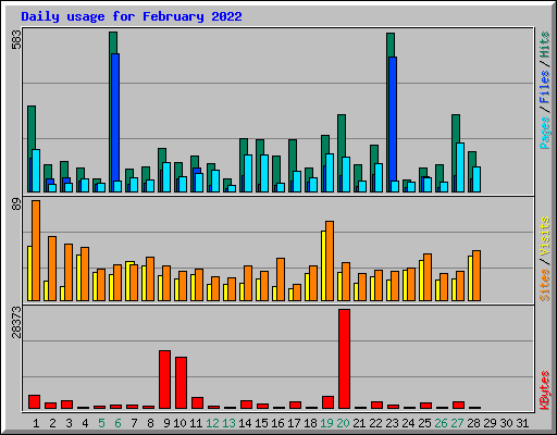 Daily usage for February 2022