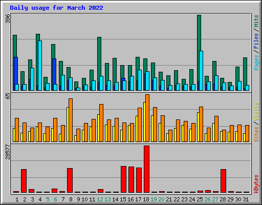 Daily usage for March 2022