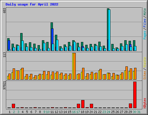 Daily usage for April 2022