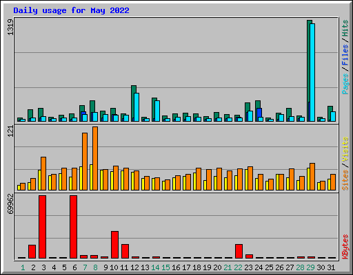 Daily usage for May 2022