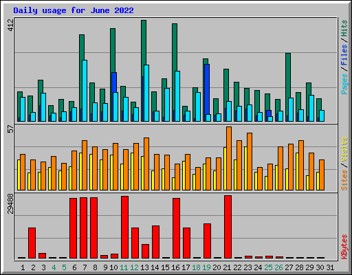 Daily usage for June 2022