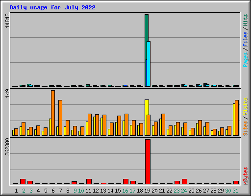 Daily usage for July 2022