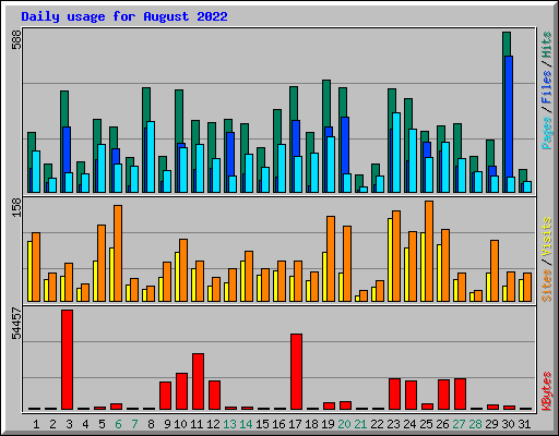 Daily usage for August 2022