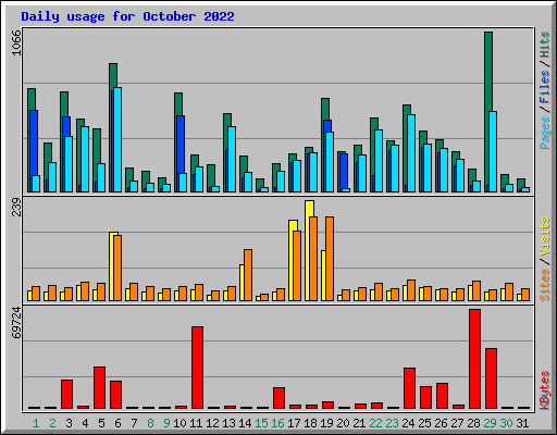 Daily usage for October 2022