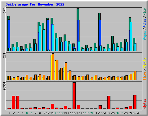 Daily usage for November 2022