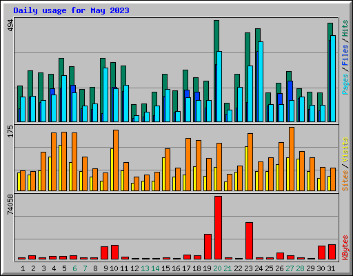 Daily usage for May 2023