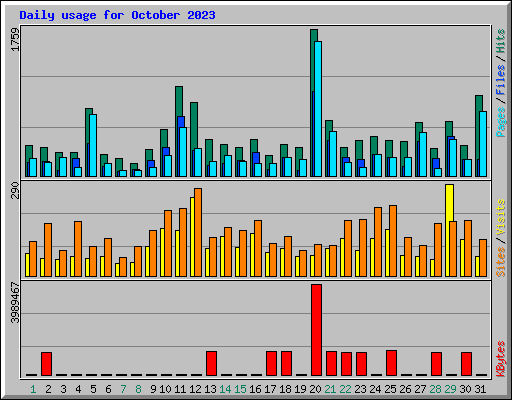 Daily usage for October 2023