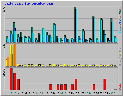 Daily usage for December 2023