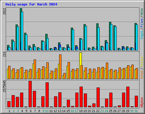 Daily usage for March 2024