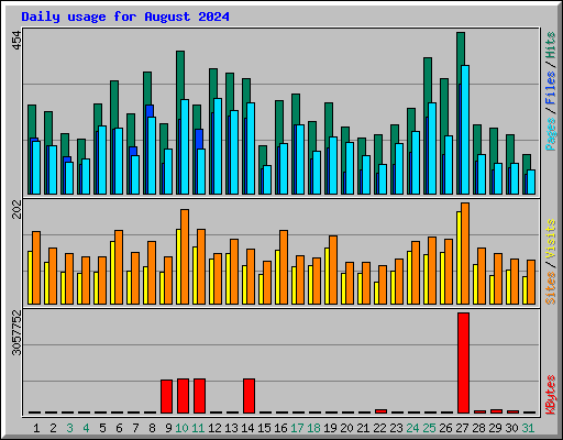 Daily usage for August 2024