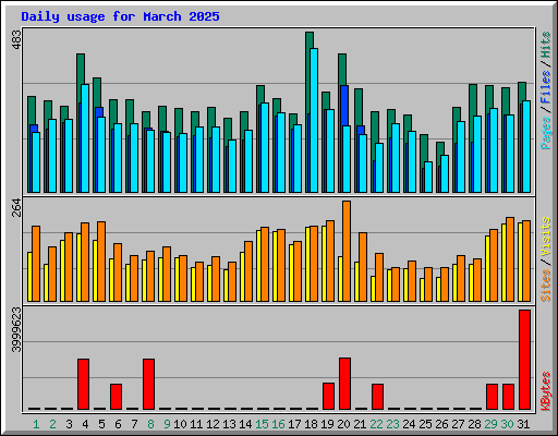 Daily usage for March 2025