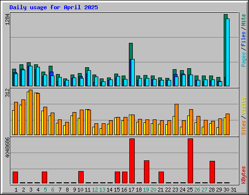 Daily usage for April 2025