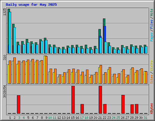 Daily usage for May 2025