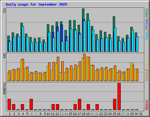 Daily usage for September 2025