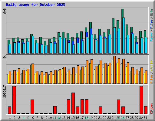 Daily usage for October 2025