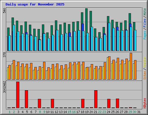 Daily usage for November 2025