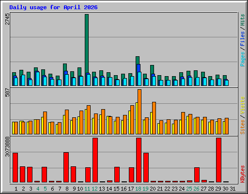 Daily usage for April 2026
