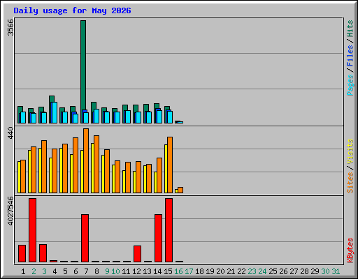 Daily usage for May 2026