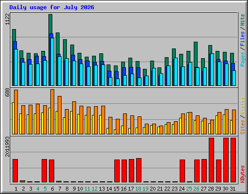 Daily usage for July 2026