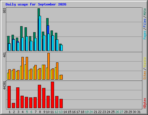 Daily usage for September 2026
