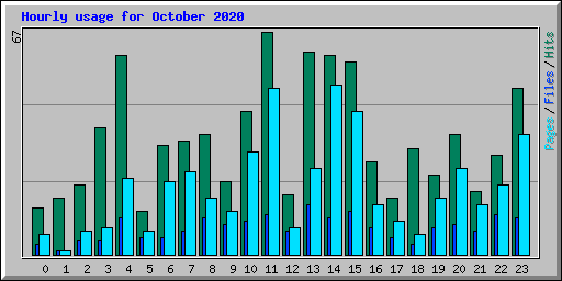 Hourly usage for October 2020