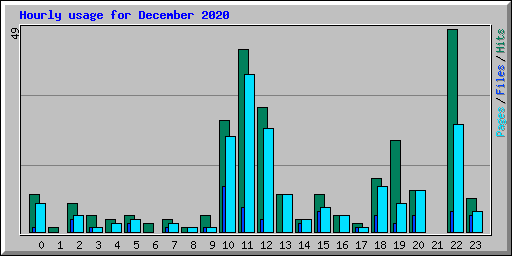 Hourly usage for December 2020