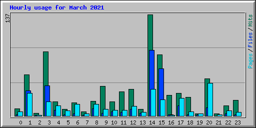 Hourly usage for March 2021