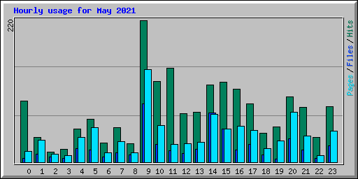 Hourly usage for May 2021