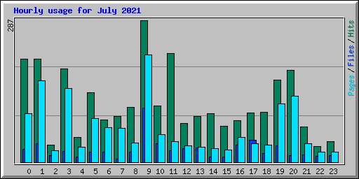 Hourly usage for July 2021