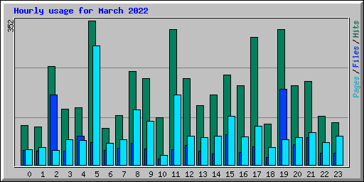 Hourly usage for March 2022