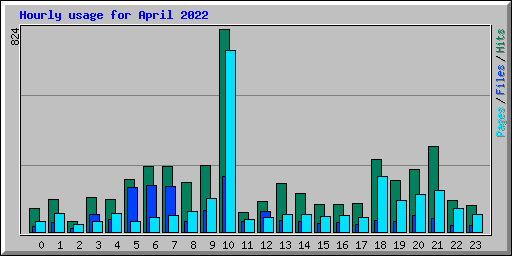 Hourly usage for April 2022