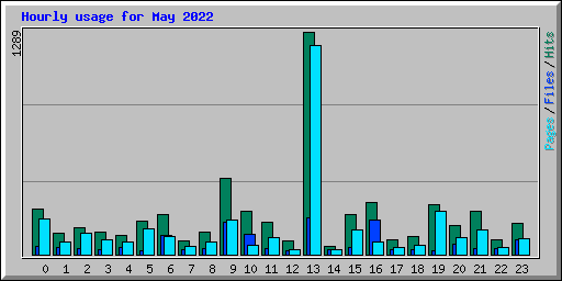 Hourly usage for May 2022