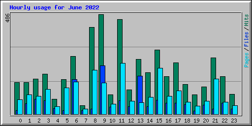 Hourly usage for June 2022