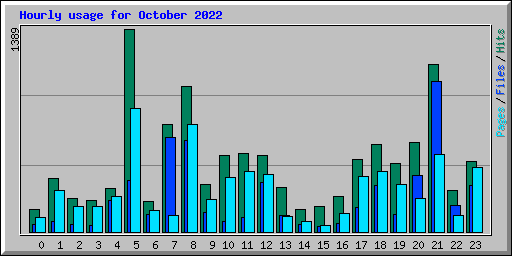 Hourly usage for October 2022