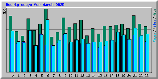 Hourly usage for March 2025