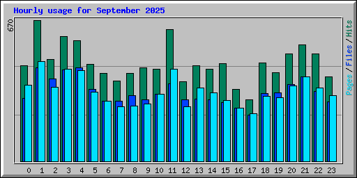 Hourly usage for September 2025