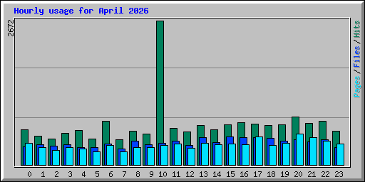 Hourly usage for April 2026