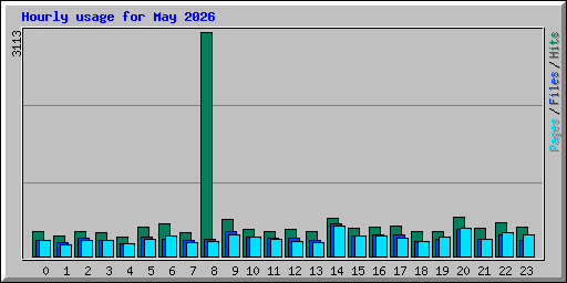 Hourly usage for May 2026