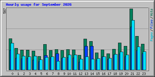 Hourly usage for September 2026