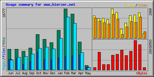 Usage summary for www.hierzer.net